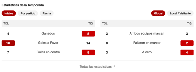caliente estadísticas de partido toluca vs tigres concacaf liga de campeones